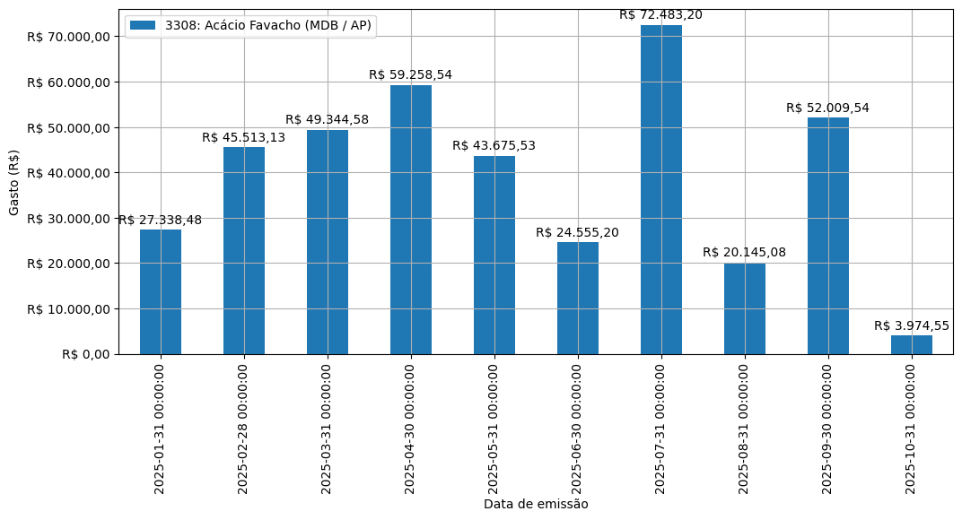 Gráfico com gastos líqüidos diários de Acácio Favacho (MDB/AP) em 2025.