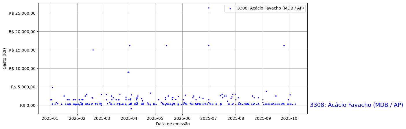 Gráfico com gastos líqüidos diários de Acácio Favacho (MDB/AP) em 2025.