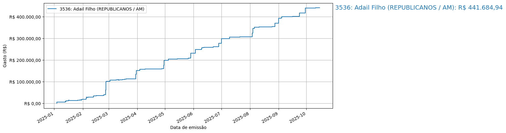 Gráfico com gastos líqüidos cumulativos de Adail Filho (REPUBLICANOS/AM) em 2025.