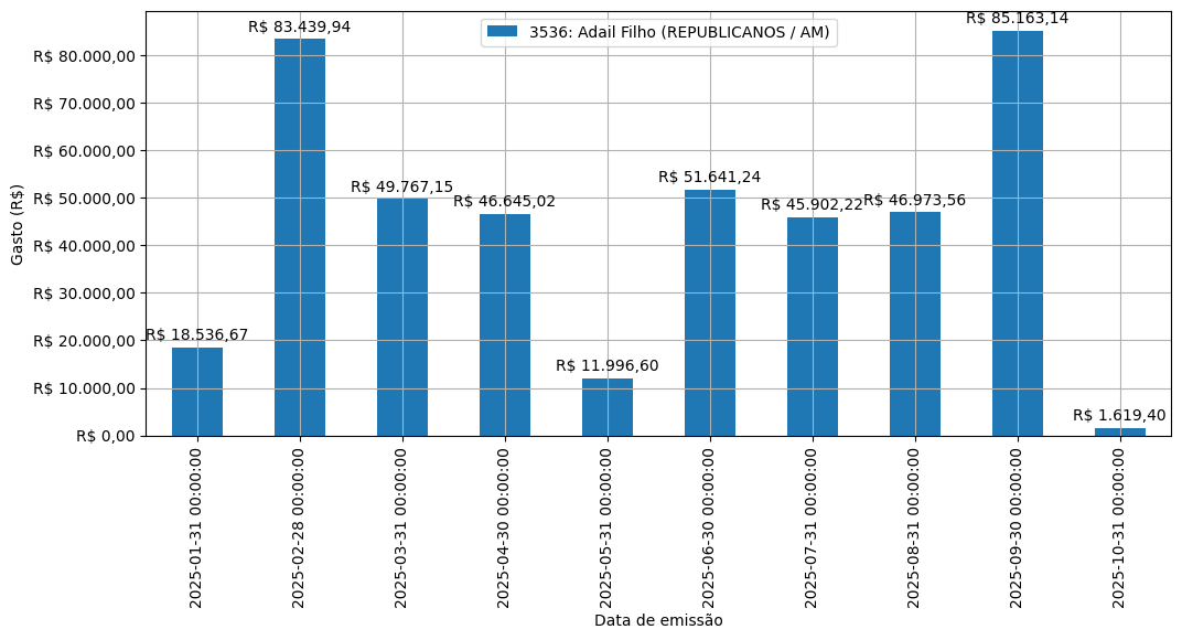 Gráfico com gastos líqüidos diários de Adail Filho (REPUBLICANOS/AM) em 2025.