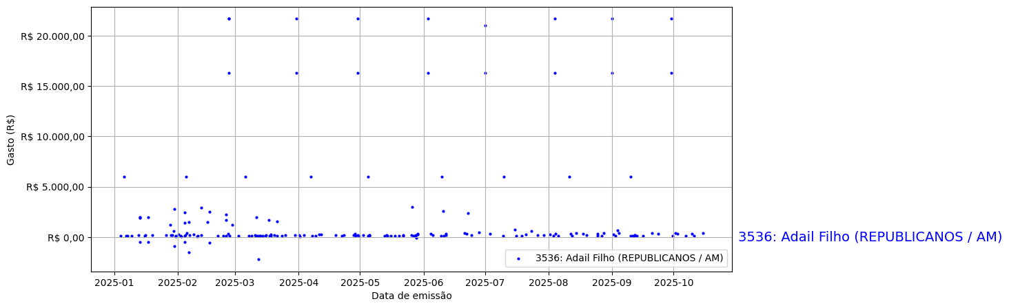 Gráfico com gastos líqüidos diários de Adail Filho (REPUBLICANOS/AM) em 2025.