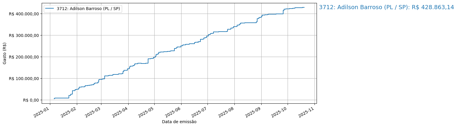 Gráfico com gastos líqüidos cumulativos de Adilson Barroso (PL/SP) em 2025.