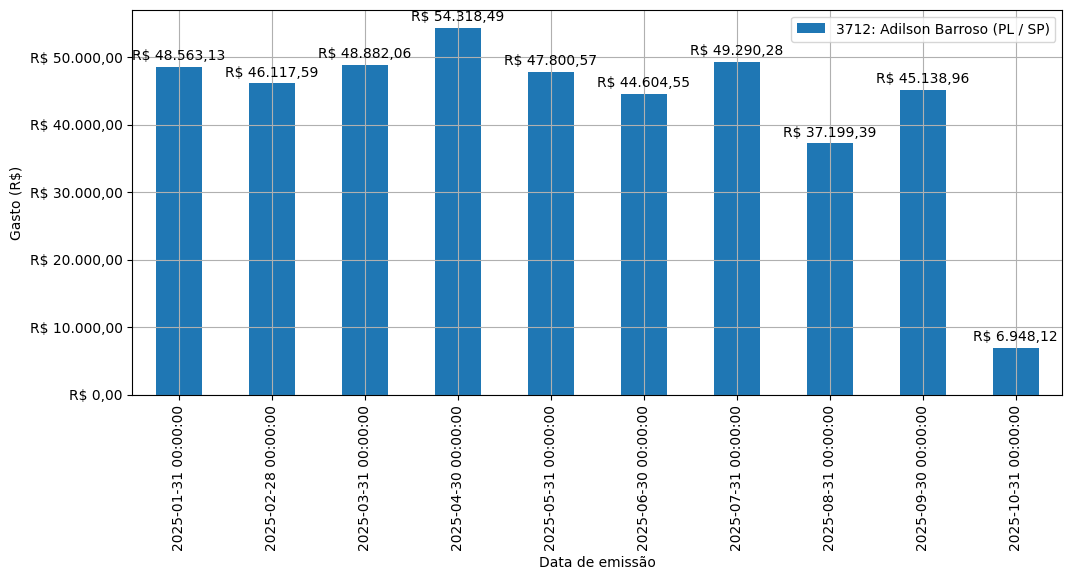 Gráfico com gastos líqüidos diários de Adilson Barroso (PL/SP) em 2025.