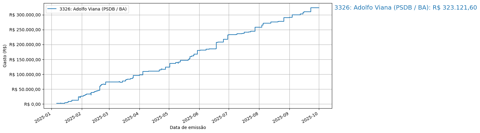 Gráfico com gastos líqüidos cumulativos de Adolfo Viana (PSDB/BA) em 2025.