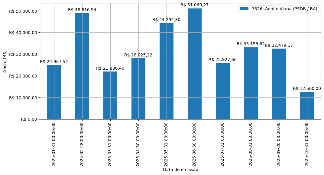 Gráfico com gastos líqüidos diários de Adolfo Viana (PSDB/BA) em 2025.