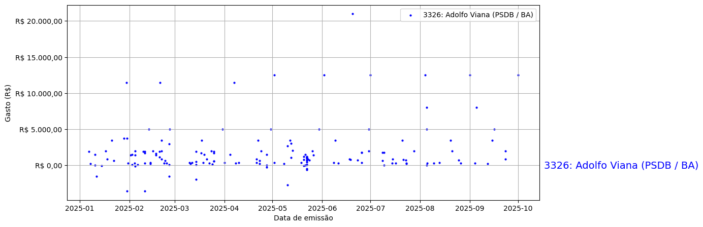 Gráfico com gastos líqüidos diários de Adolfo Viana (PSDB/BA) em 2025.
