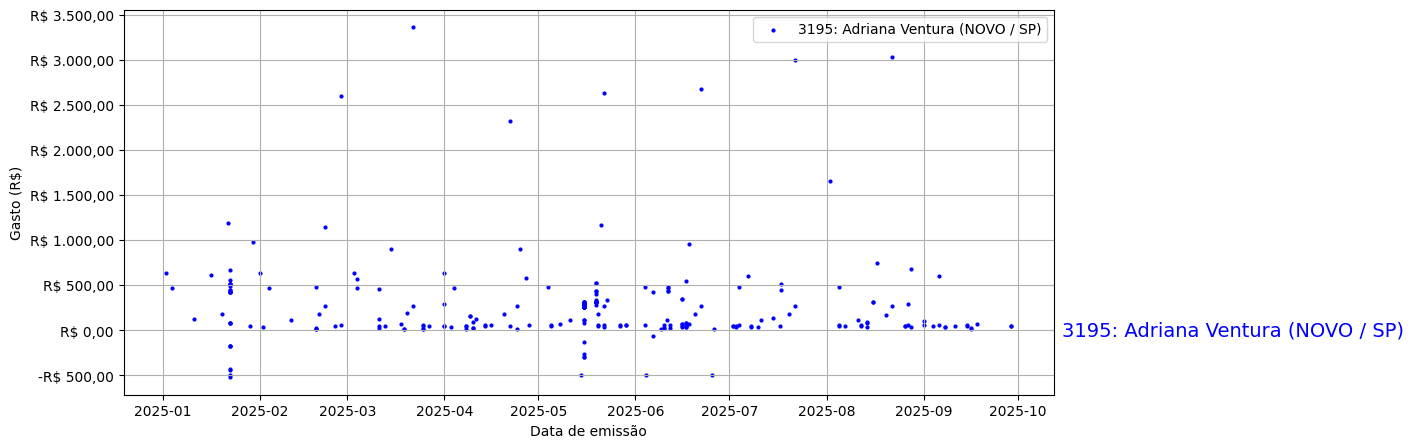Gráfico com gastos líqüidos diários de Adriana Ventura (NOVO/SP) em 2025.