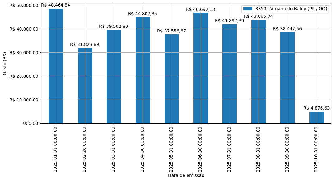 Gráfico com gastos líqüidos diários de Adriano do Baldy (PP/GO) em 2025.