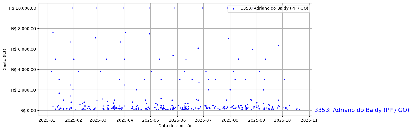Gráfico com gastos líqüidos diários de Adriano do Baldy (PP/GO) em 2025.