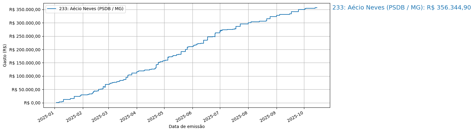 Gráfico com gastos líqüidos cumulativos de Aécio Neves (PSDB/MG) em 2025.