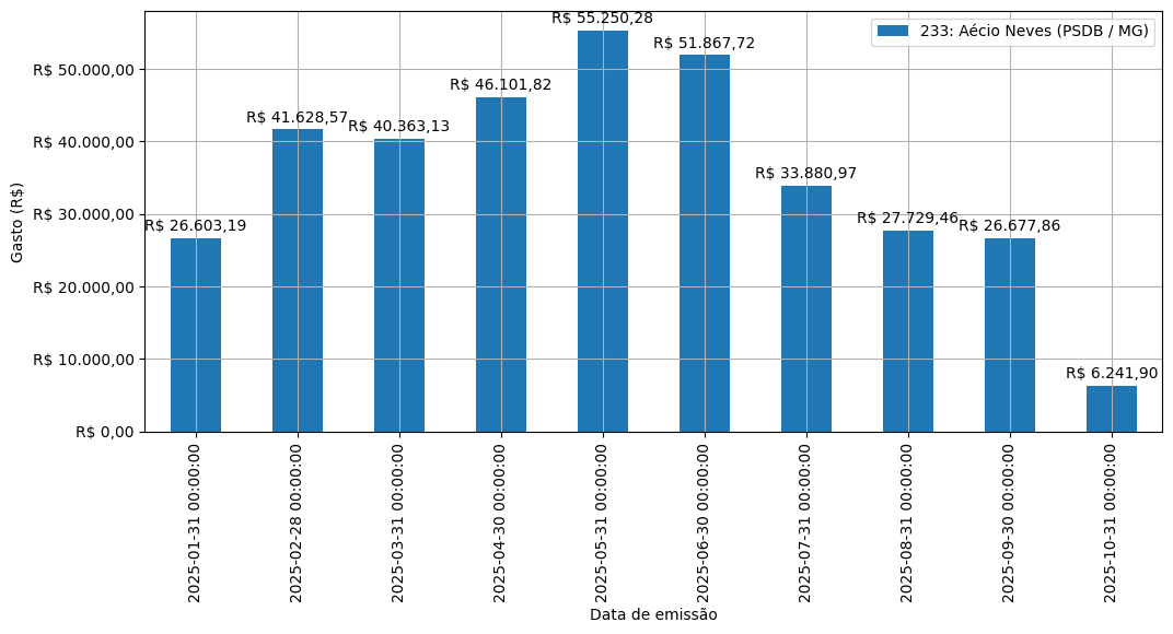 Gráfico com gastos líqüidos diários de Aécio Neves (PSDB/MG) em 2025.