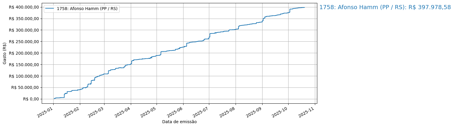 Gráfico com gastos líqüidos cumulativos de Afonso Hamm (PP/RS) em 2025.