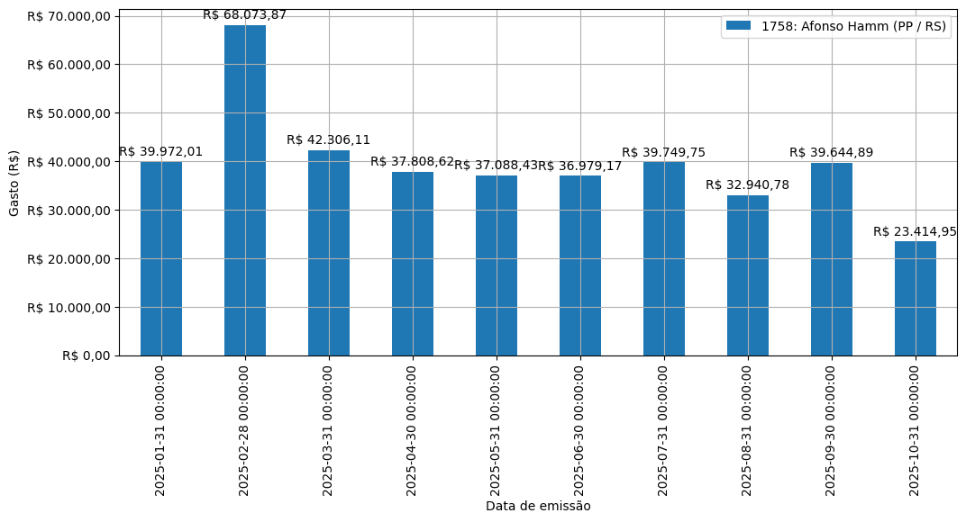 Gráfico com gastos líqüidos diários de Afonso Hamm (PP/RS) em 2025.