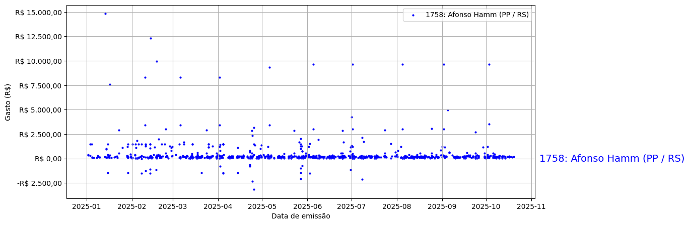 Gráfico com gastos líqüidos diários de Afonso Hamm (PP/RS) em 2025.
