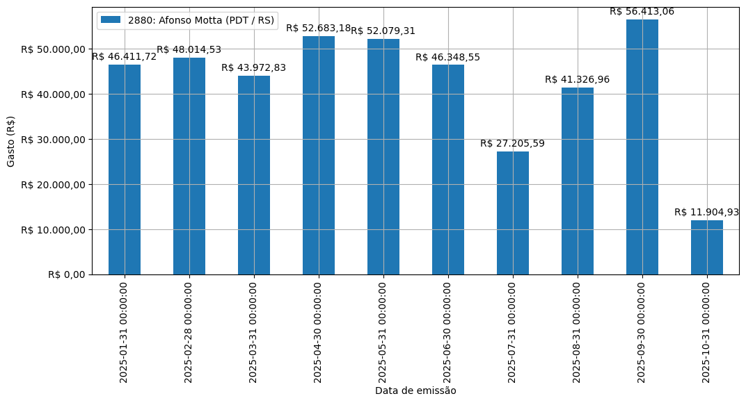 Gráfico com gastos líqüidos diários de Afonso Motta (PDT/RS) em 2025.