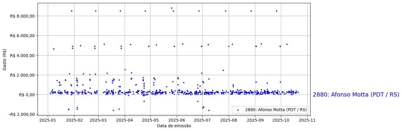 Gráfico com gastos líqüidos diários de Afonso Motta (PDT/RS) em 2025.