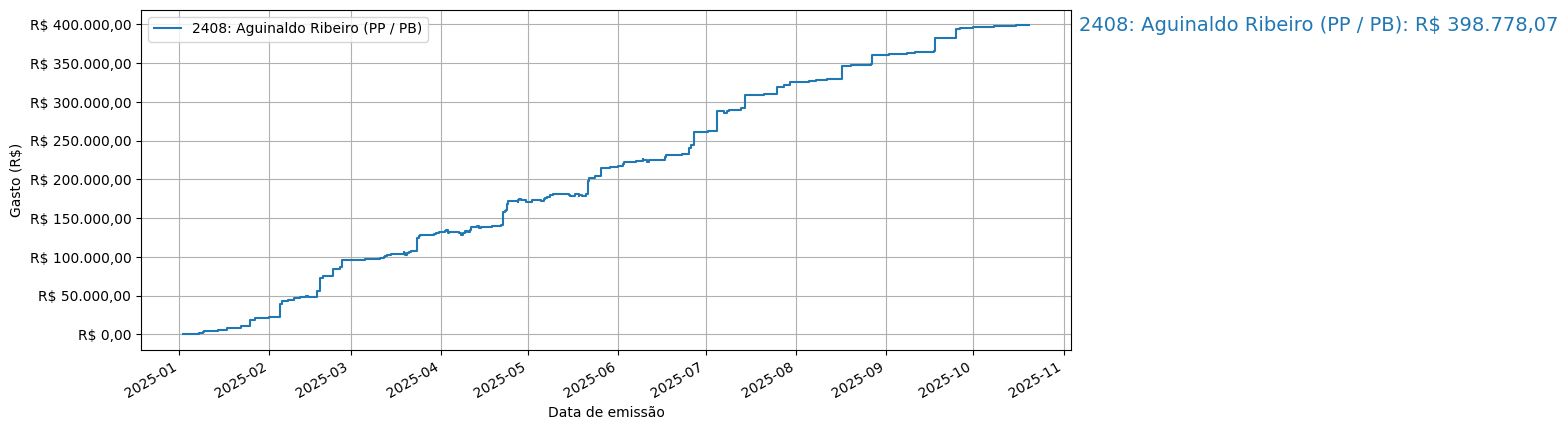 Gráfico com gastos líqüidos cumulativos de Aguinaldo Ribeiro (PP/PB) em 2025.