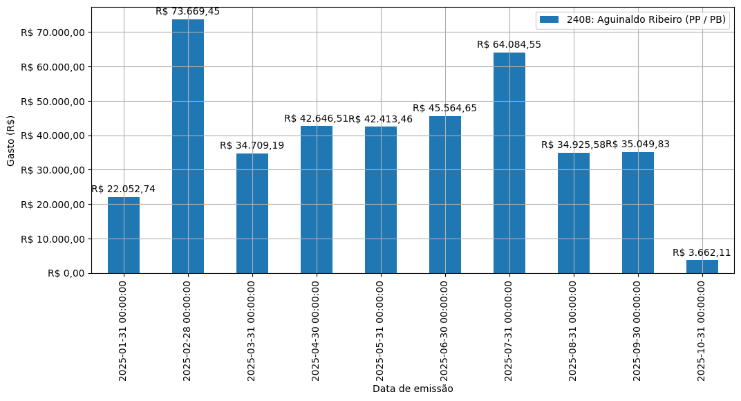 Gráfico com gastos líqüidos diários de Aguinaldo Ribeiro (PP/PB) em 2025.