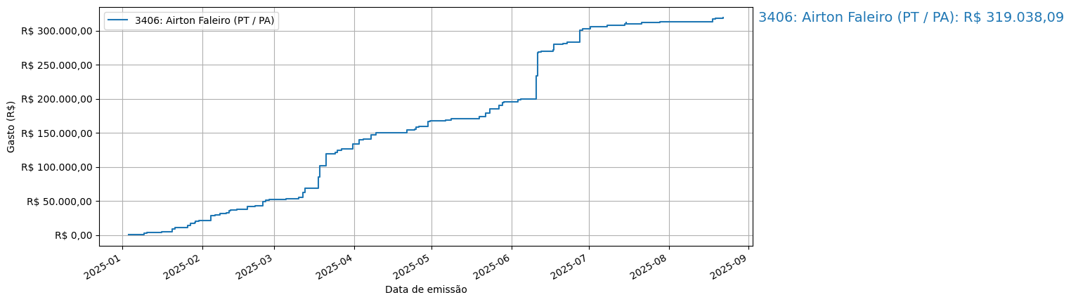 Gráfico com gastos líqüidos cumulativos de Airton Faleiro (PT/PA) em 2025.