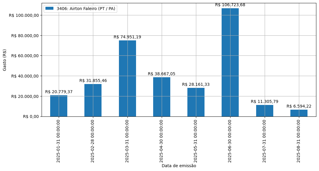 Gráfico com gastos líqüidos diários de Airton Faleiro (PT/PA) em 2025.