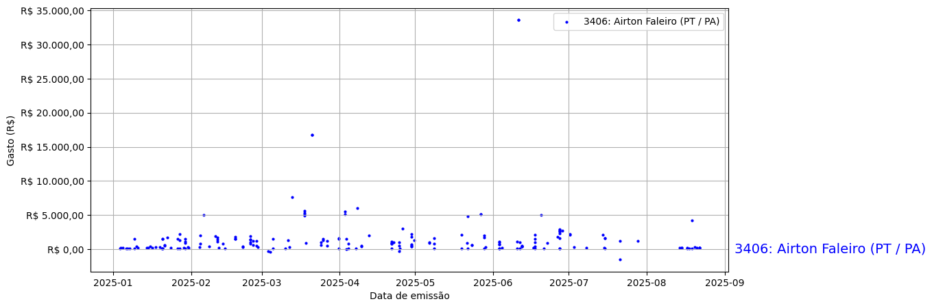 Gráfico com gastos líqüidos diários de Airton Faleiro (PT/PA) em 2025.