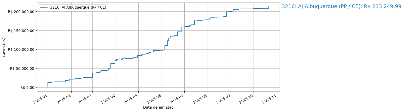 Gráfico com gastos líqüidos cumulativos de AJ Albuquerque (PP/CE) em 2025.