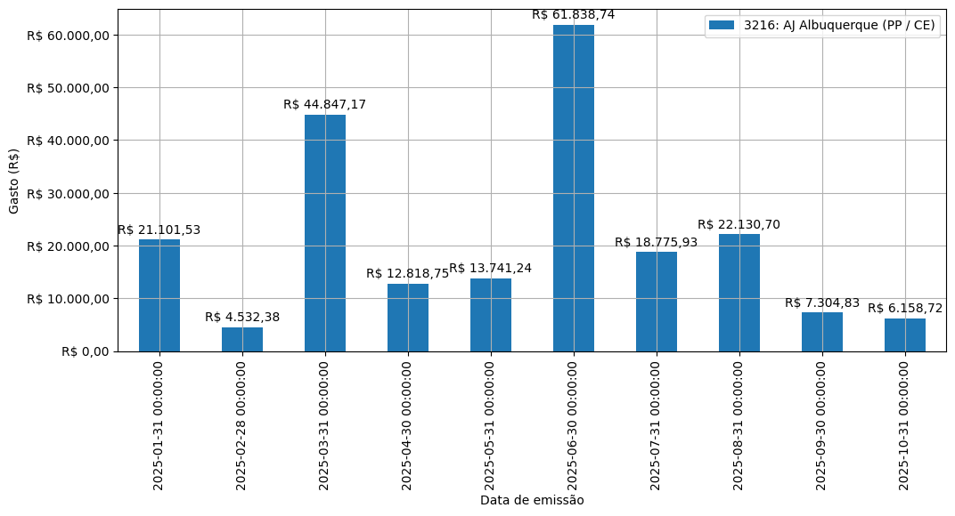 Gráfico com gastos líqüidos diários de AJ Albuquerque (PP/CE) em 2025.