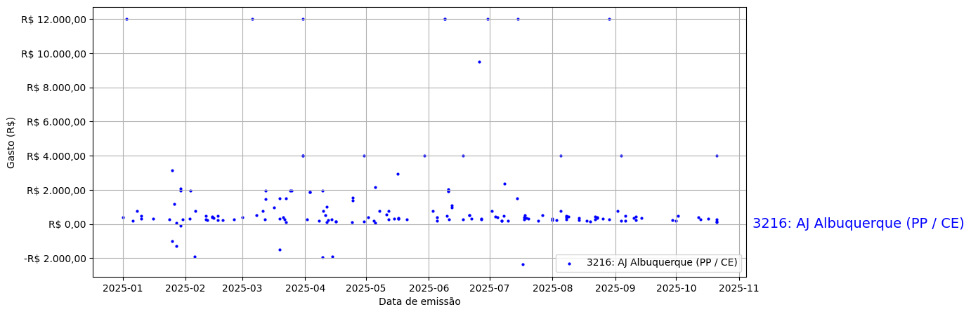 Gráfico com gastos líqüidos diários de AJ Albuquerque (PP/CE) em 2025.