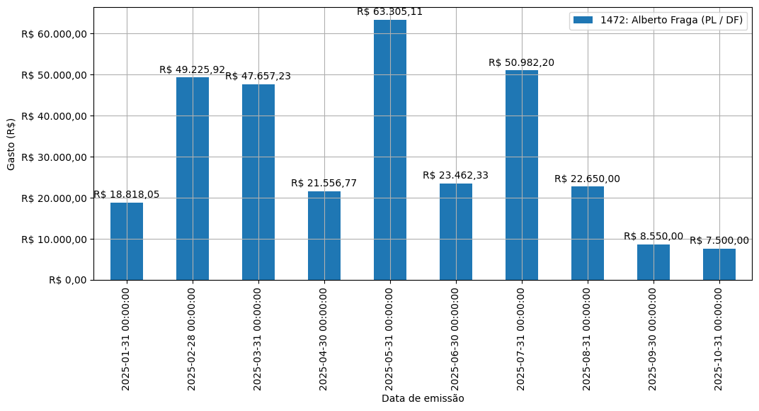 Gráfico com gastos líqüidos diários de Alberto Fraga (PL/DF) em 2025.