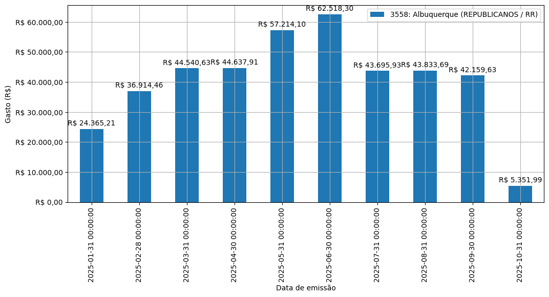 Gráfico com gastos líqüidos diários de Albuquerque (REPUBLICANOS/RR) em 2025.