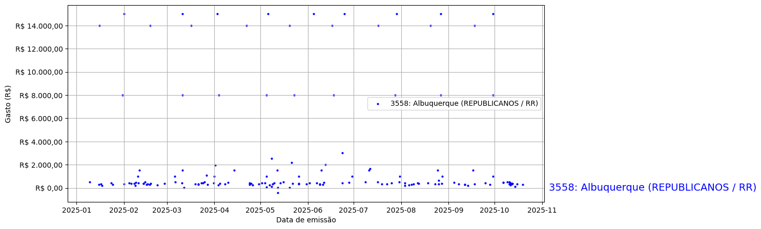 Gráfico com gastos líqüidos diários de Albuquerque (REPUBLICANOS/RR) em 2025.