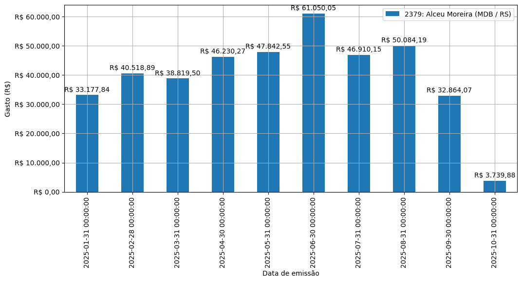 Gráfico com gastos líqüidos diários de Alceu Moreira (MDB/RS) em 2025.