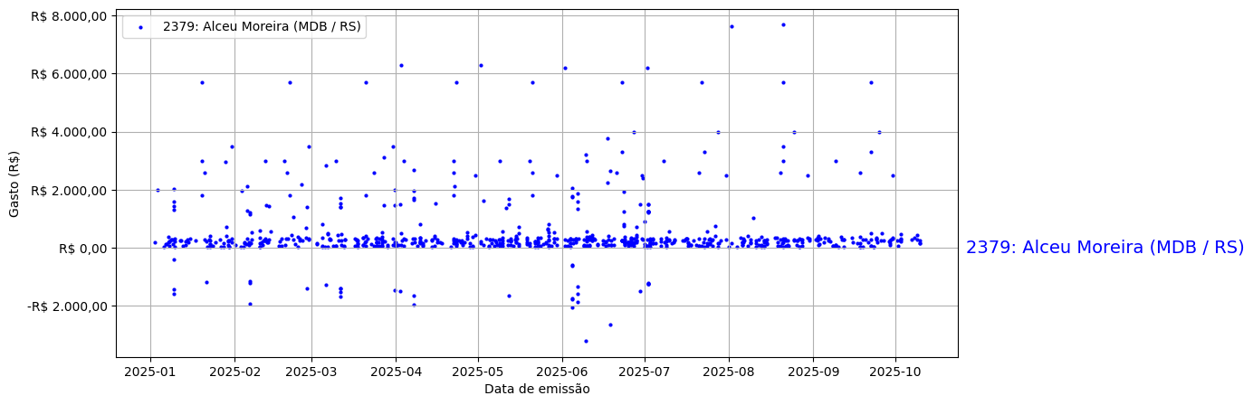Gráfico com gastos líqüidos diários de Alceu Moreira (MDB/RS) em 2025.