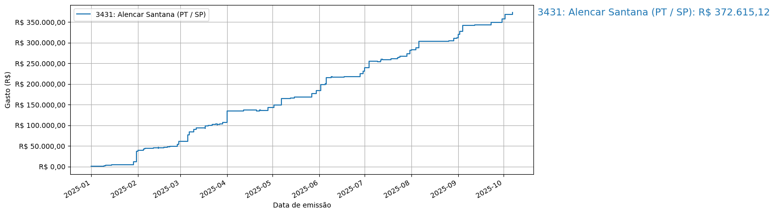 Gráfico com gastos líqüidos cumulativos de Alencar Santana (PT/SP) em 2025.