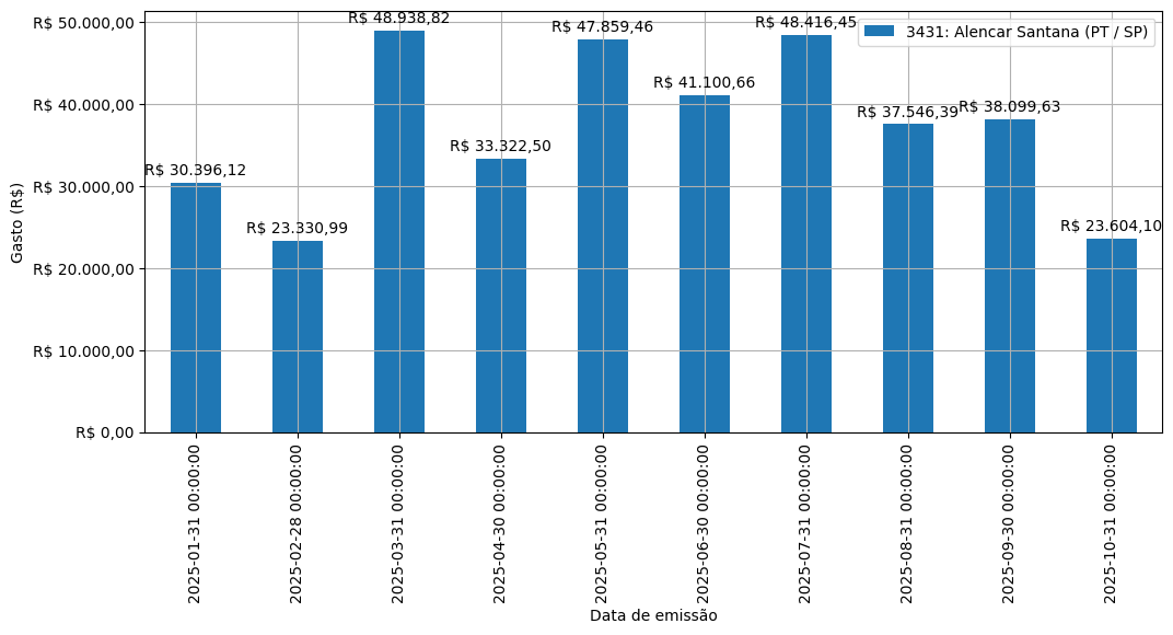 Gráfico com gastos líqüidos diários de Alencar Santana (PT/SP) em 2025.