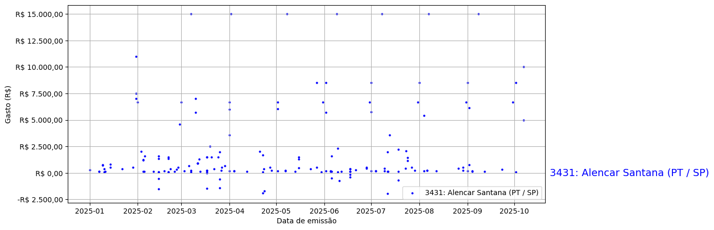 Gráfico com gastos líqüidos diários de Alencar Santana (PT/SP) em 2025.