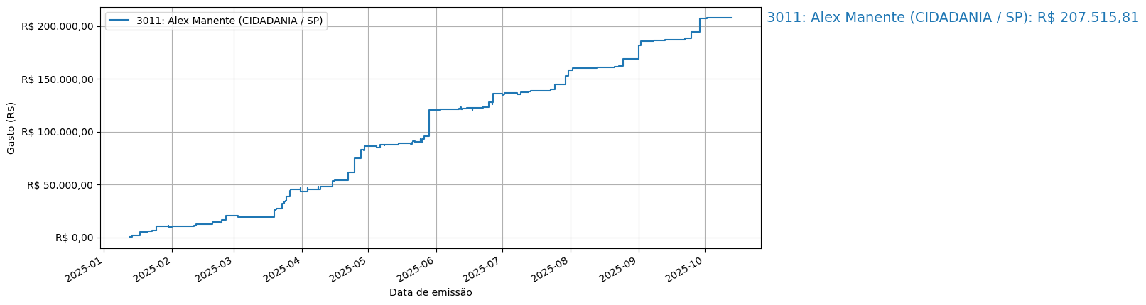 Gráfico com gastos líqüidos cumulativos de Alex Manente (CIDADANIA/SP) em 2025.