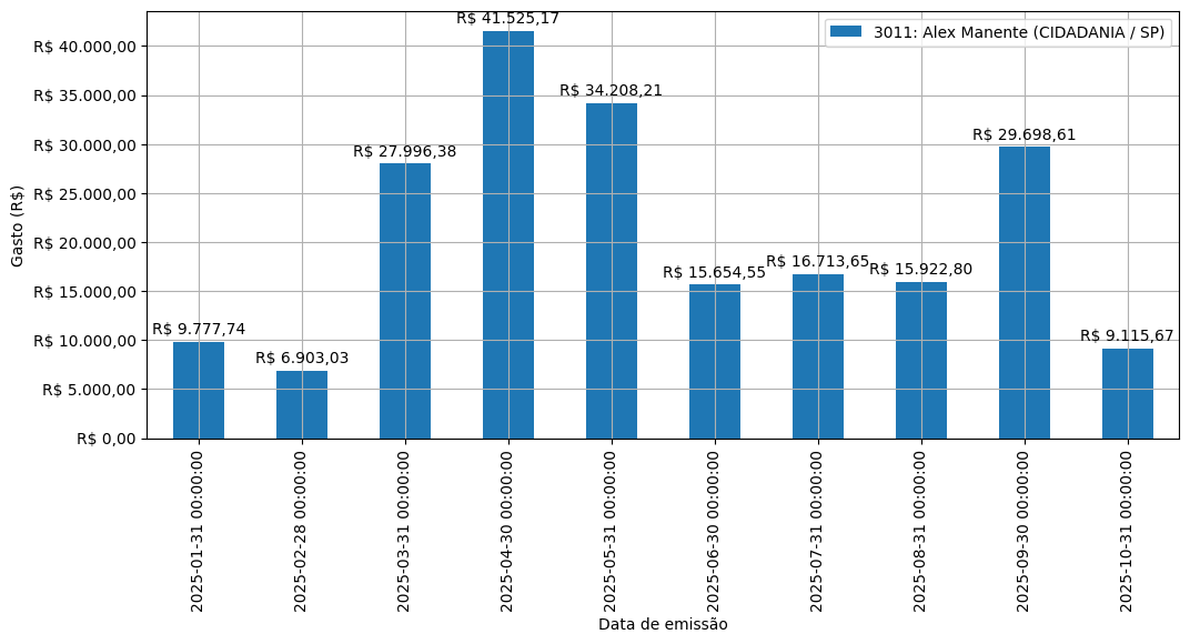 Gráfico com gastos líqüidos diários de Alex Manente (CIDADANIA/SP) em 2025.