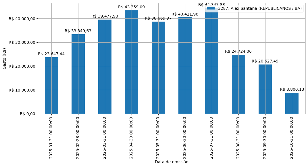 Gráfico com gastos líqüidos diários de Alex Santana (REPUBLICANOS/BA) em 2025.