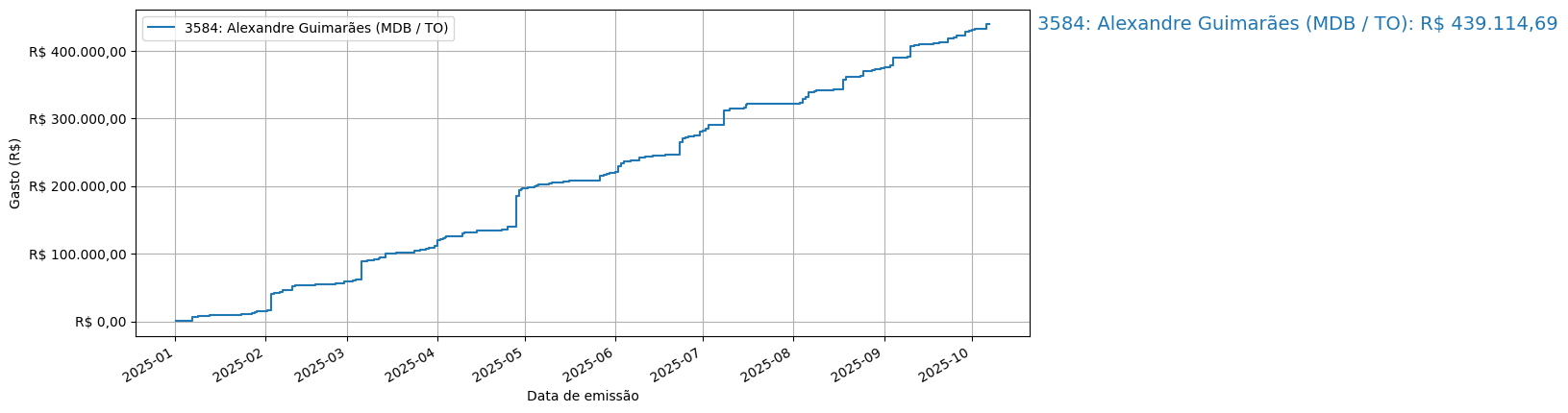 Gráfico com gastos líqüidos cumulativos de Alexandre Guimarães (MDB/TO) em 2025.