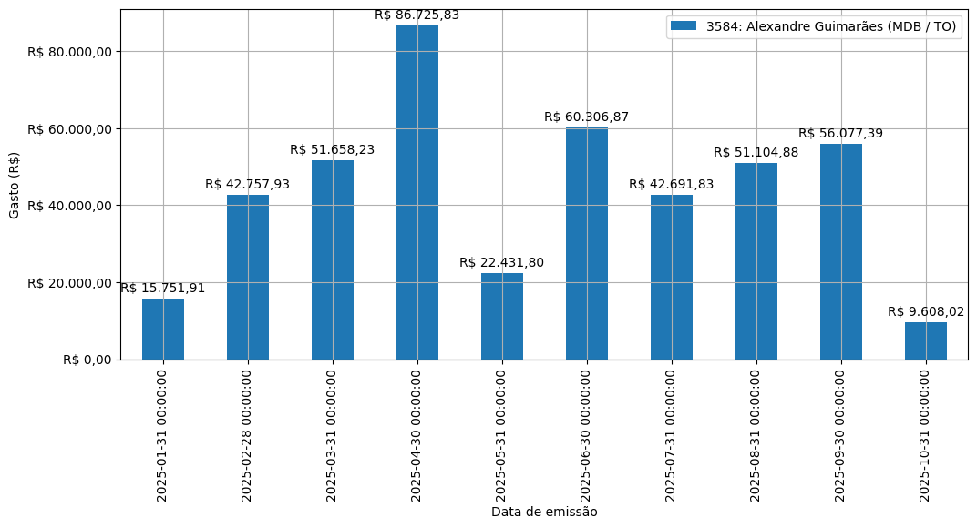 Gráfico com gastos líqüidos diários de Alexandre Guimarães (MDB/TO) em 2025.