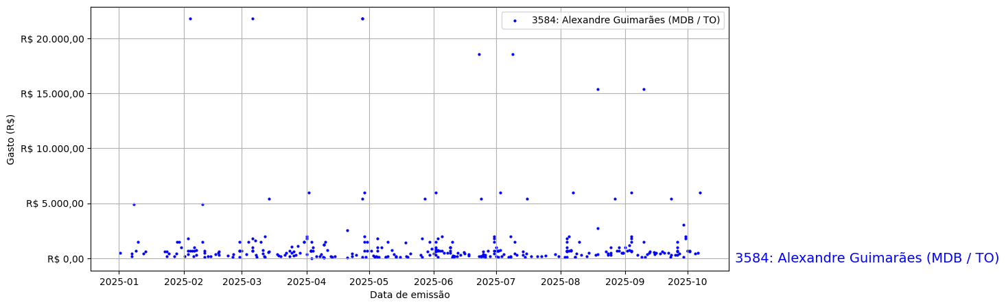 Gráfico com gastos líqüidos diários de Alexandre Guimarães (MDB/TO) em 2025.