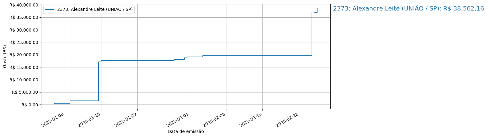 Gráfico com gastos líqüidos cumulativos de Alexandre Leite (UNIÃO/SP) em 2025.