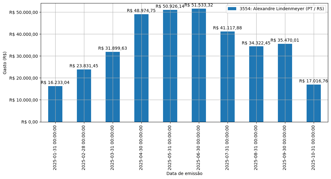 Gráfico com gastos líqüidos diários de Alexandre Lindenmeyer (PT/RS) em 2025.