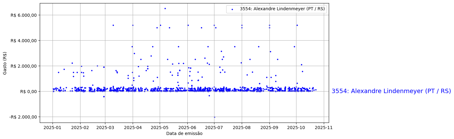 Gráfico com gastos líqüidos diários de Alexandre Lindenmeyer (PT/RS) em 2025.