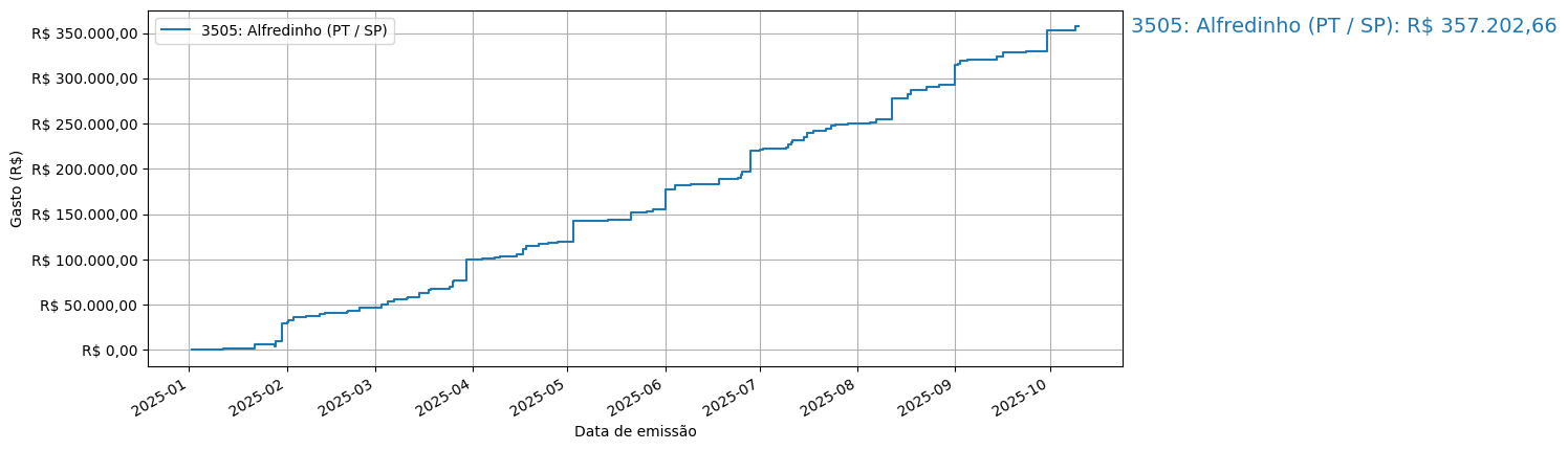 Gráfico com gastos líqüidos cumulativos de Alfredinho (PT/SP) em 2025.