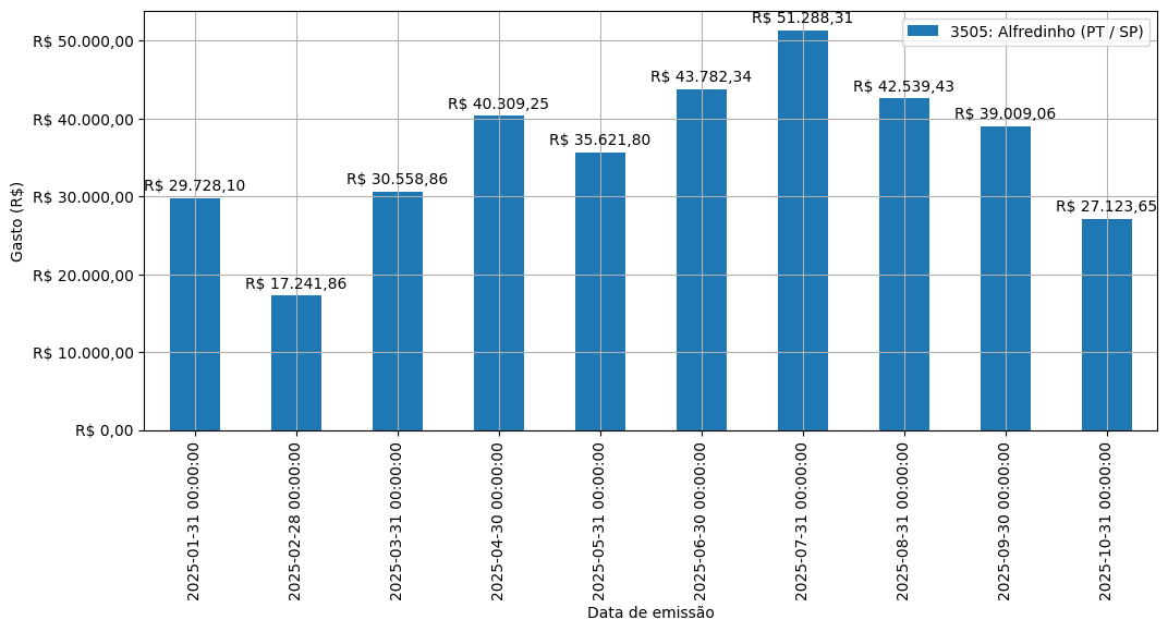 Gráfico com gastos líqüidos diários de Alfredinho (PT/SP) em 2025.