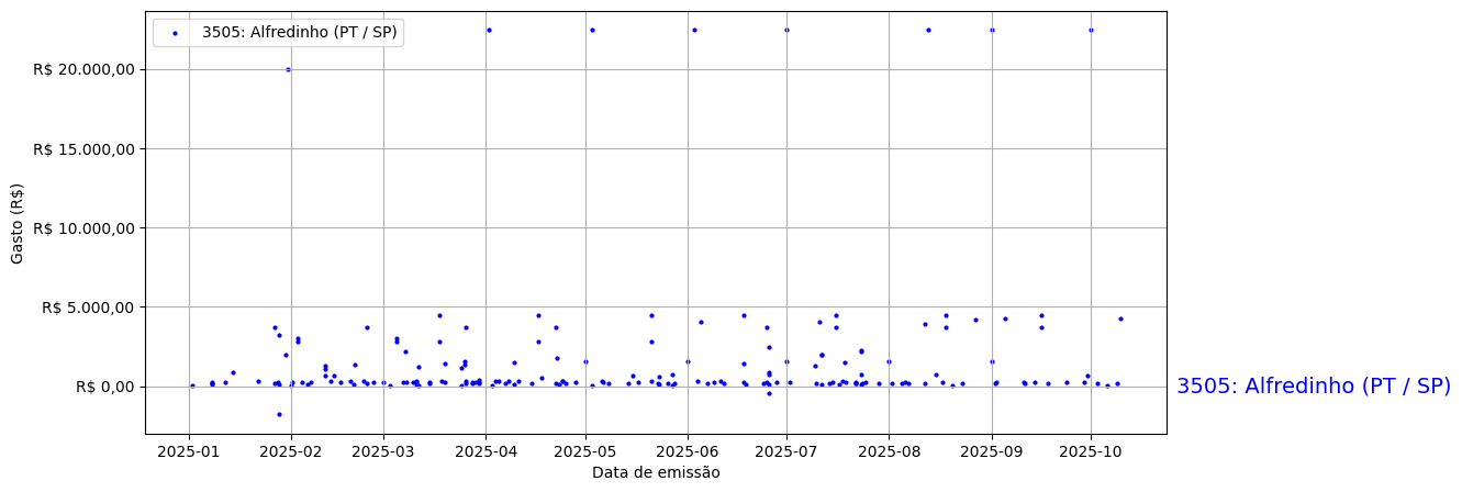 Gráfico com gastos líqüidos diários de Alfredinho (PT/SP) em 2025.