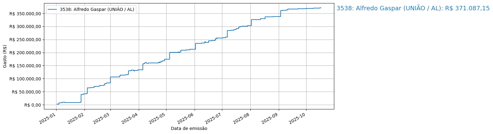 Gráfico com gastos líqüidos cumulativos de Alfredo Gaspar (UNIÃO/AL) em 2025.