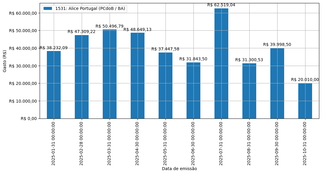 Gráfico com gastos líqüidos diários de Alice Portugal (PCdoB/BA) em 2025.